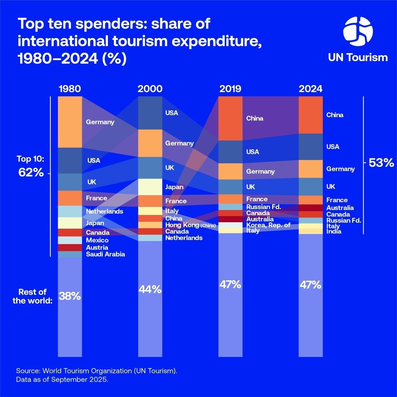 Gráfico mostra a evolução do share dos países que mais registram gastos de turistas estrangeiros