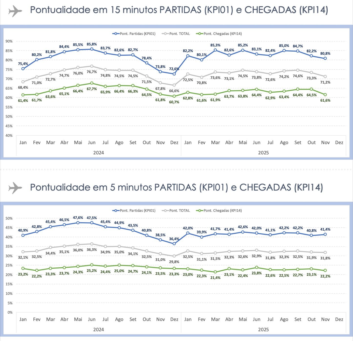 Um dos principais fatores para a piora no desempenho foi a pontualidade das chegadas, que apresentou índices consistentemente inferiores aos das partidas