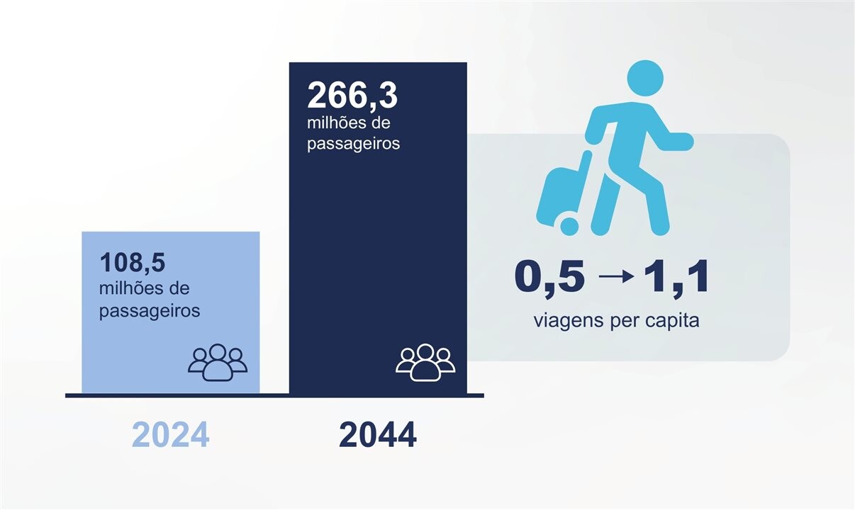 O tráfego doméstico deverá liderar a expansão, com alta estimada de 149%