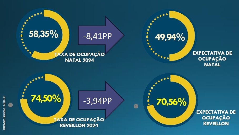 Variação da taxa de ocupação média de 2024 para 2025