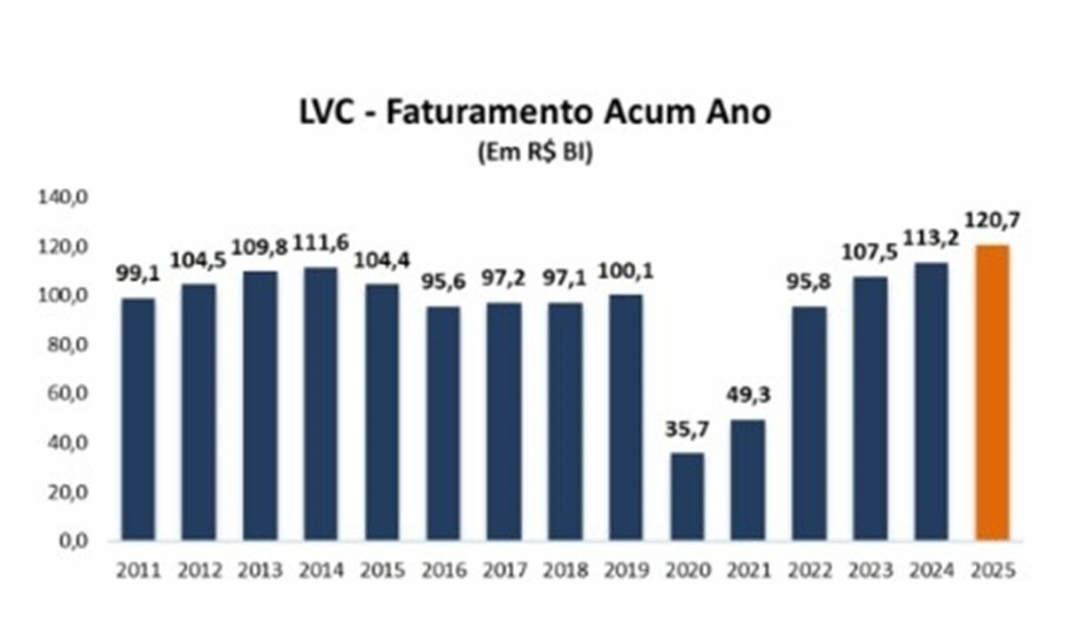 Resultados do acumulado de janeiro a outubro de 2011 a 2025
