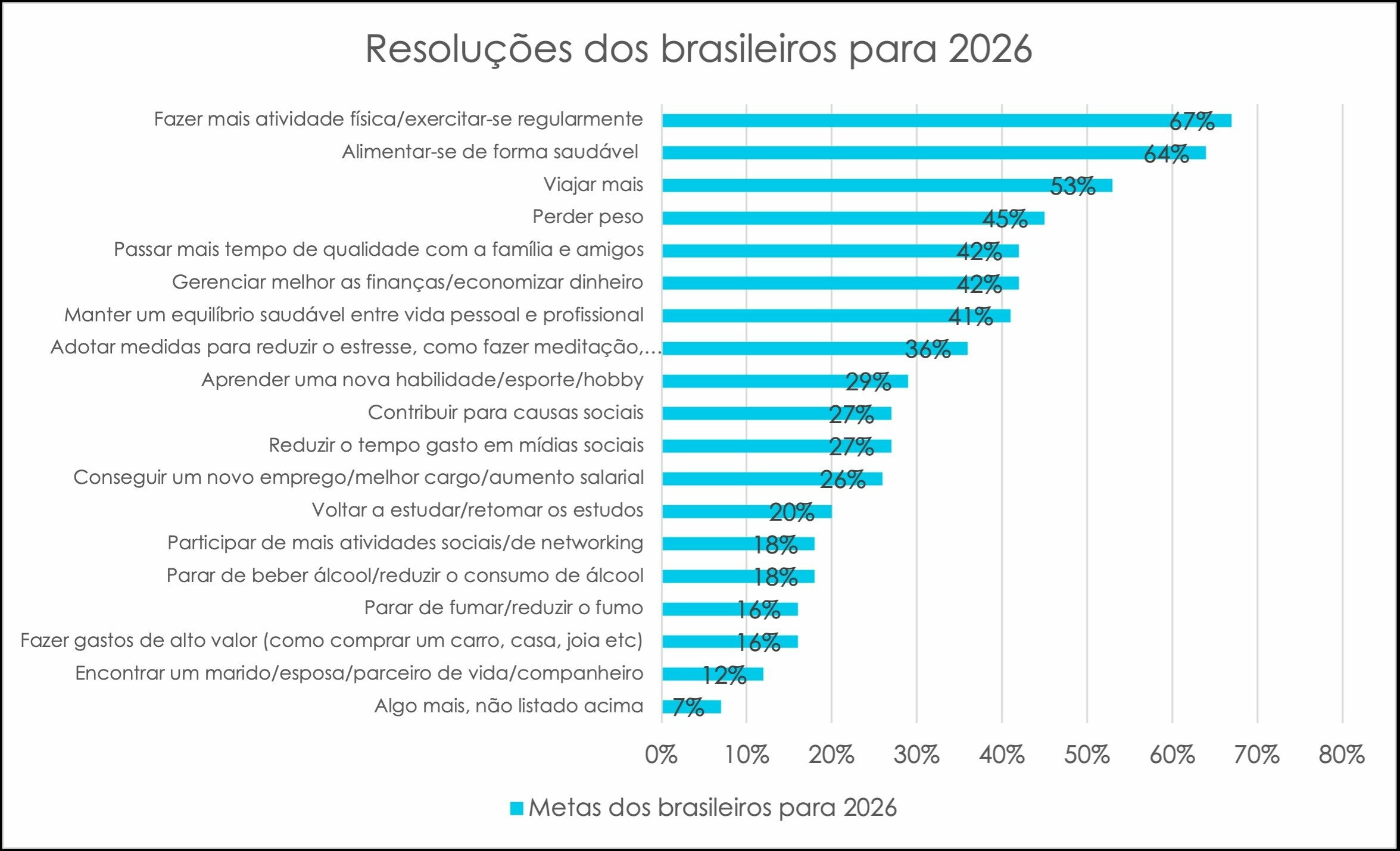 Desejo de explorar novos destinos aparece como a terceira maior meta da população para 2026, atrás apenas da prática de exercícios físicos e alimentação saudável