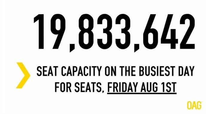 Na sexta-feira, 1º de agosto, a capacidade global de assentos das companhias aéreas atingiu 19.833.642