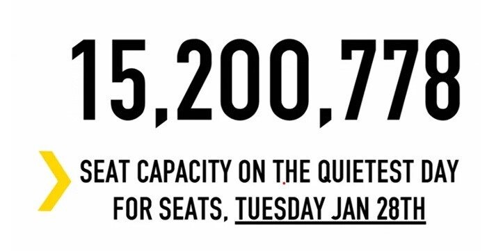 O menor número diário de capacidade global de assentos registrado em 2025 foi na terça-feira, 28 de janeiro