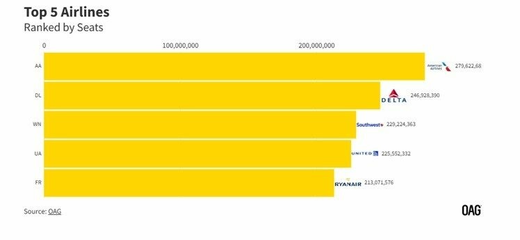 American e Delta se destacaram no número de assentos