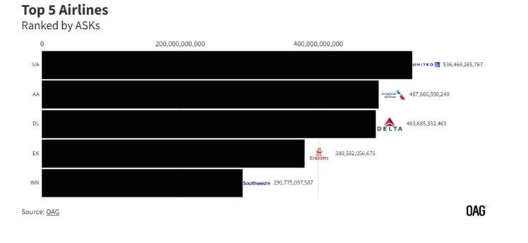 Na classificação por ASK, a United Airlines fica em primeiro lugar