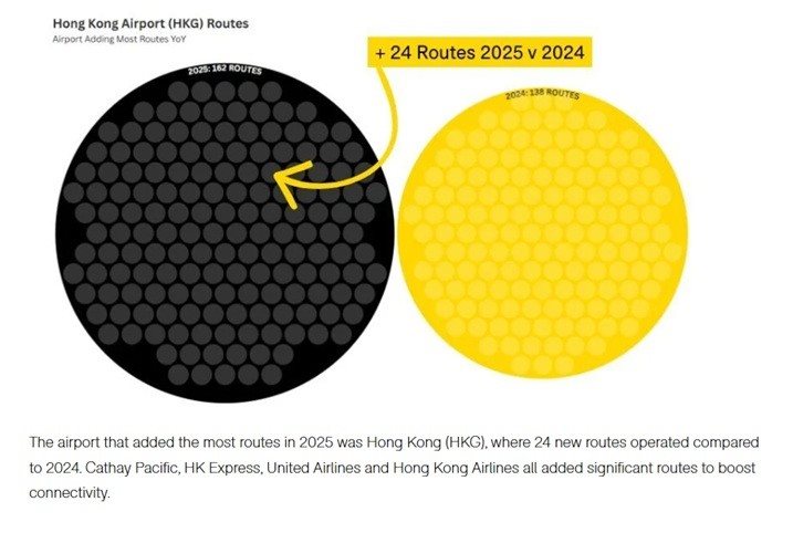 Aeroporto de Hong Kong adicionou 24 novas rotas em 2025, em relação a 2024