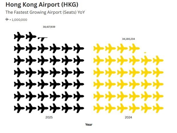 Aeroporto de Hong Kong também adicionou o maior número de assentos em 2025
