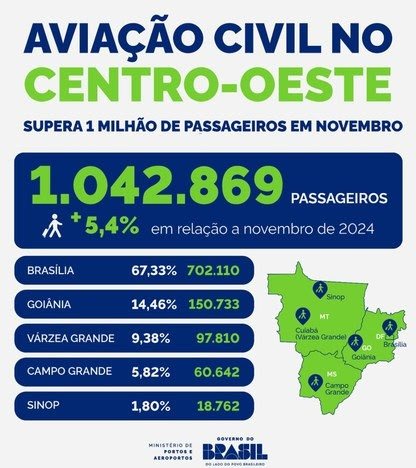 Movimentação nos aeroportos do Centro Oeste em novembro de 2025