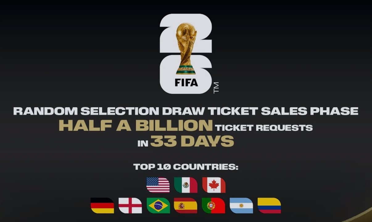 Torcedores realizaram, em média, 15 milhões de pedidos de ingressos por dia ao longo da janela de inscrições de 33 dias