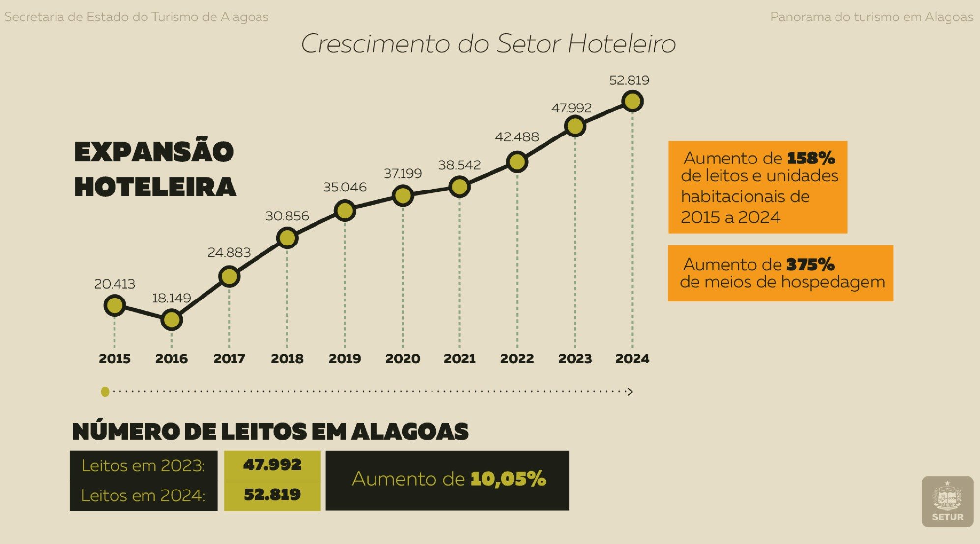 Dados divulgados pela Setur-AL