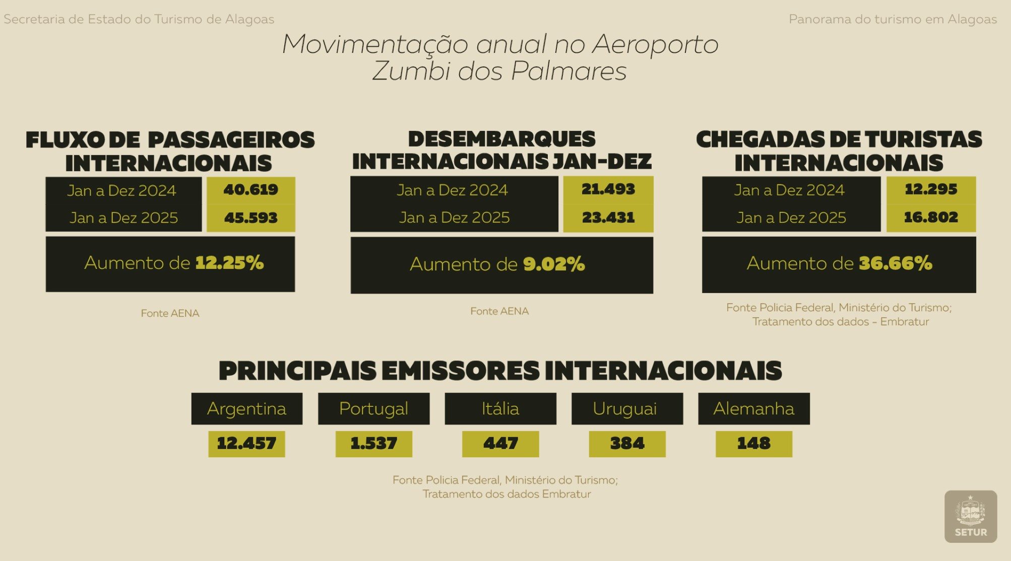 Dados divulgados pela Setur-AL