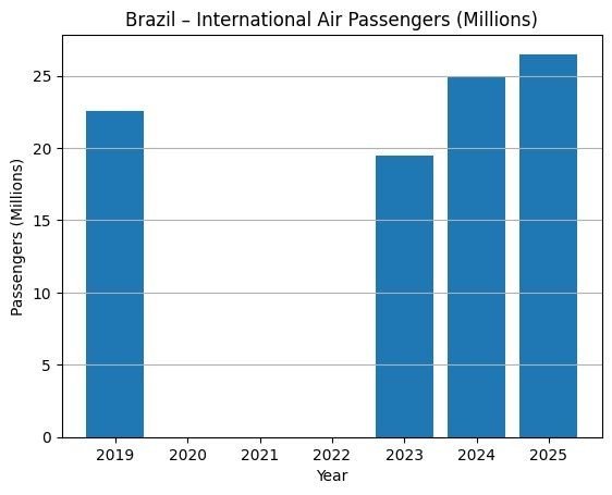 Passageiros internacionais no Brasil nos últimos anos