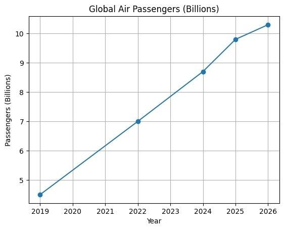 Volume de passageiros aéreos no mundo ilustra com clareza essa virada de chave