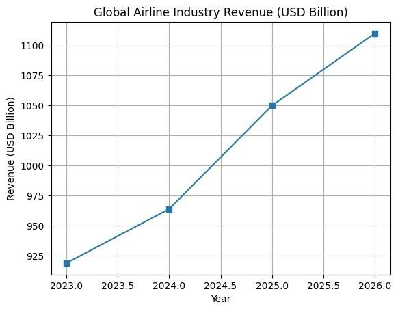Receita global da indústria aérea em bilhões de dólares
