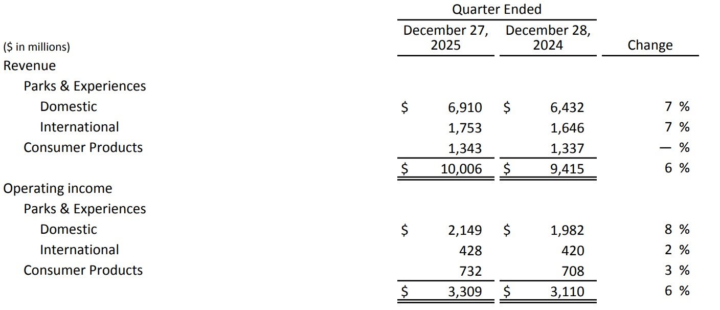 Resultados do 1T26 fiscal do segmento de Parques e Experiências