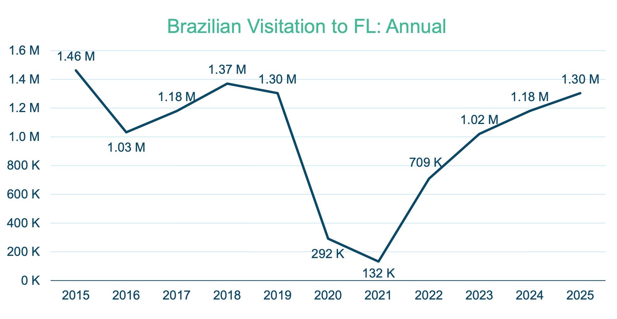 Evolução do volume de brasileiros na Flórida nos últimos dez anos