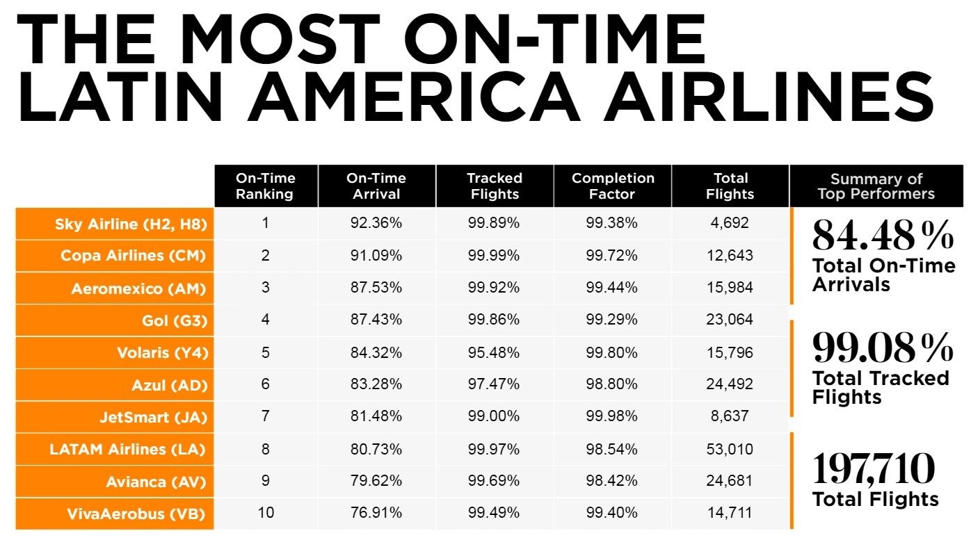 O Cirium Aviation Analytics mostra a Gol na posição 4 no mundo e como a primeira entre as brasileiras