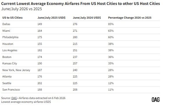 Preço médio e variação para se deslocar entre cidades norte-americanas
