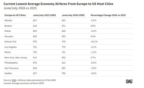Preço médio e variação de voos de Europa para cidades norte-americanas