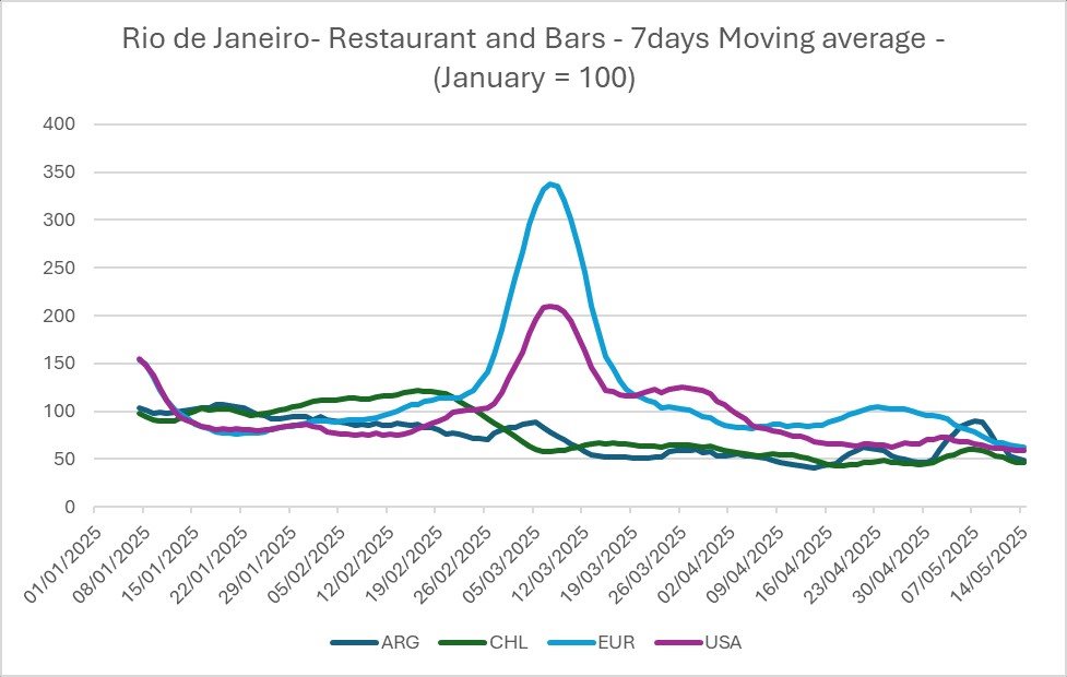 Movimento em restaurantes e bares do Rio de Janeiro por nacionalidade, em média móvel de 7 dias, mostra forte pico de consumo de turistas europeus e norte-americanos no início de março, enquanto argentinos e chilenos mantêm fluxo mais estável ao longo do período