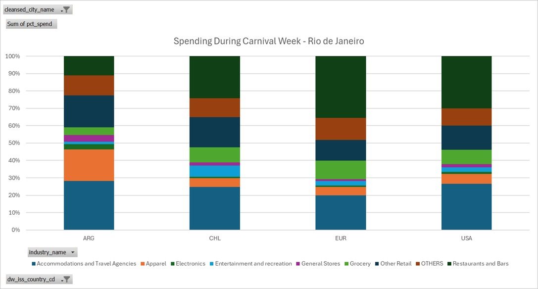 Gastos de estrangeiros no Carnaval em diferentes setores, como acomodação, vestuário, eletrônicos e muito mais