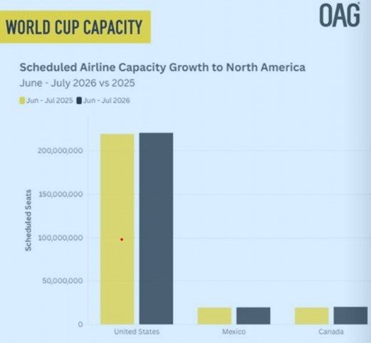Estados Unidos representam a esmagadora maioria dos assentos programados no período analisado