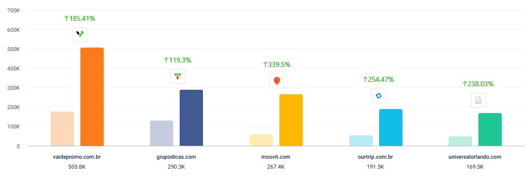 As 5 empresas que mais cresceram (em %) de 2025