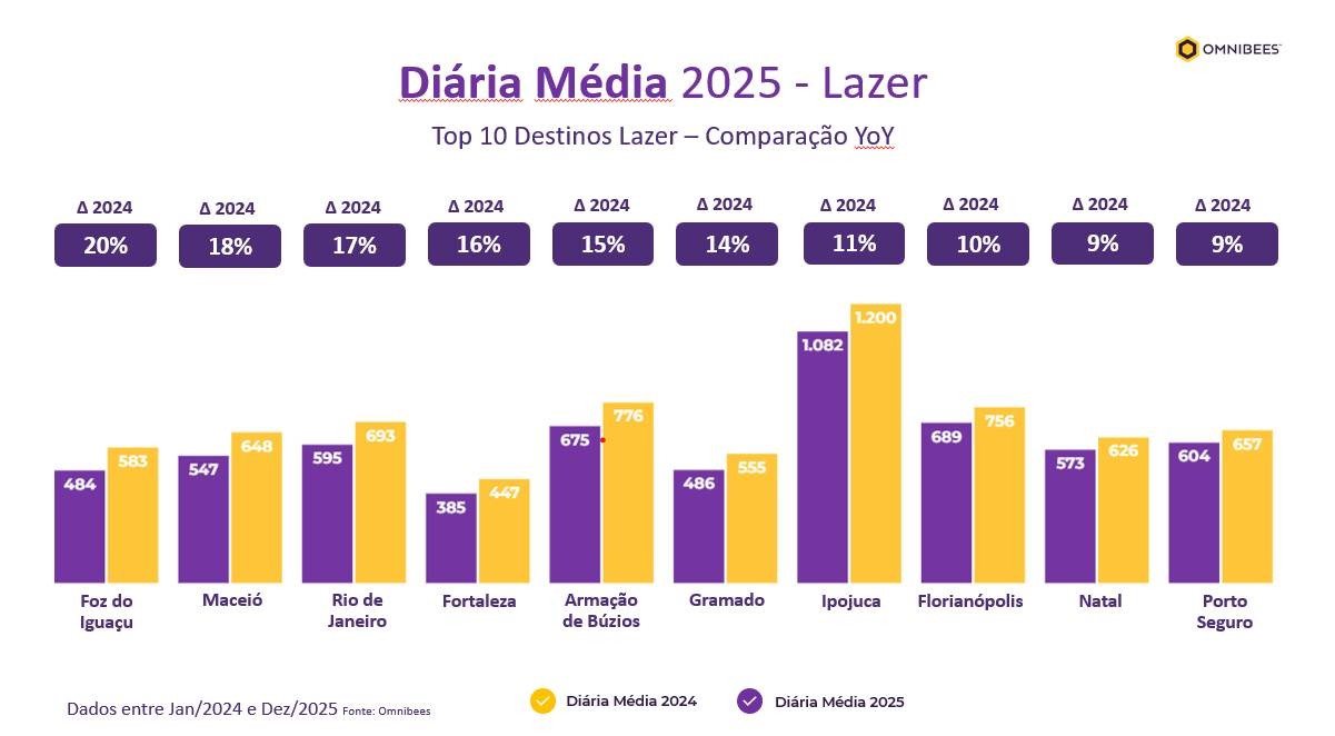 Variação delta da tarifa de 2024 para 2025 no lazer
