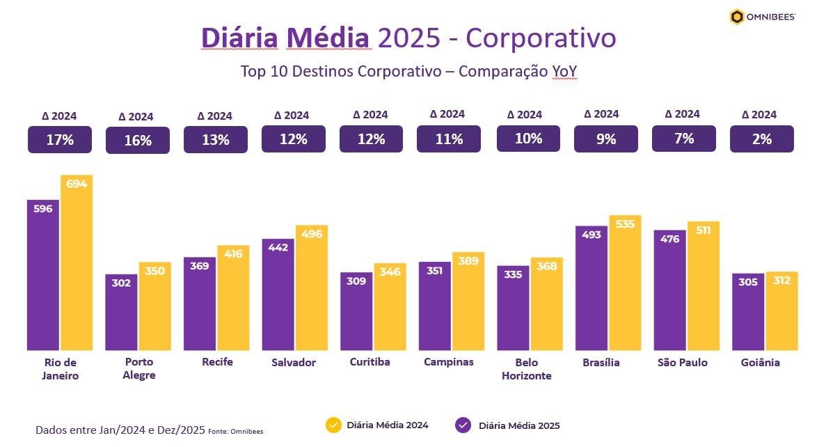 Variação delta da tarifa de 2024 para 2025 no corporativo