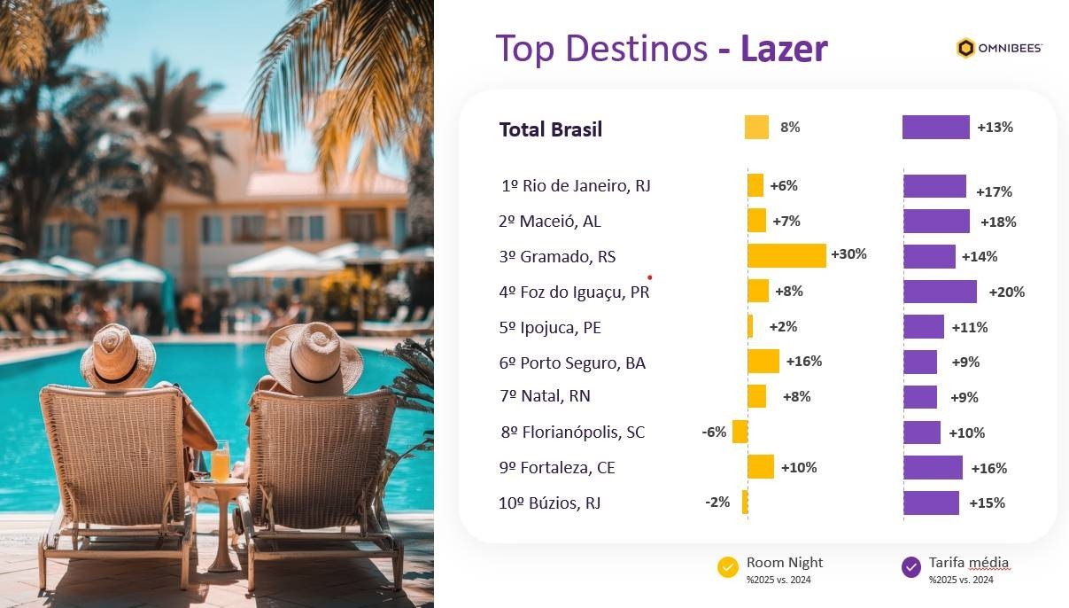 Destinos mais buscados no lazer em 2025