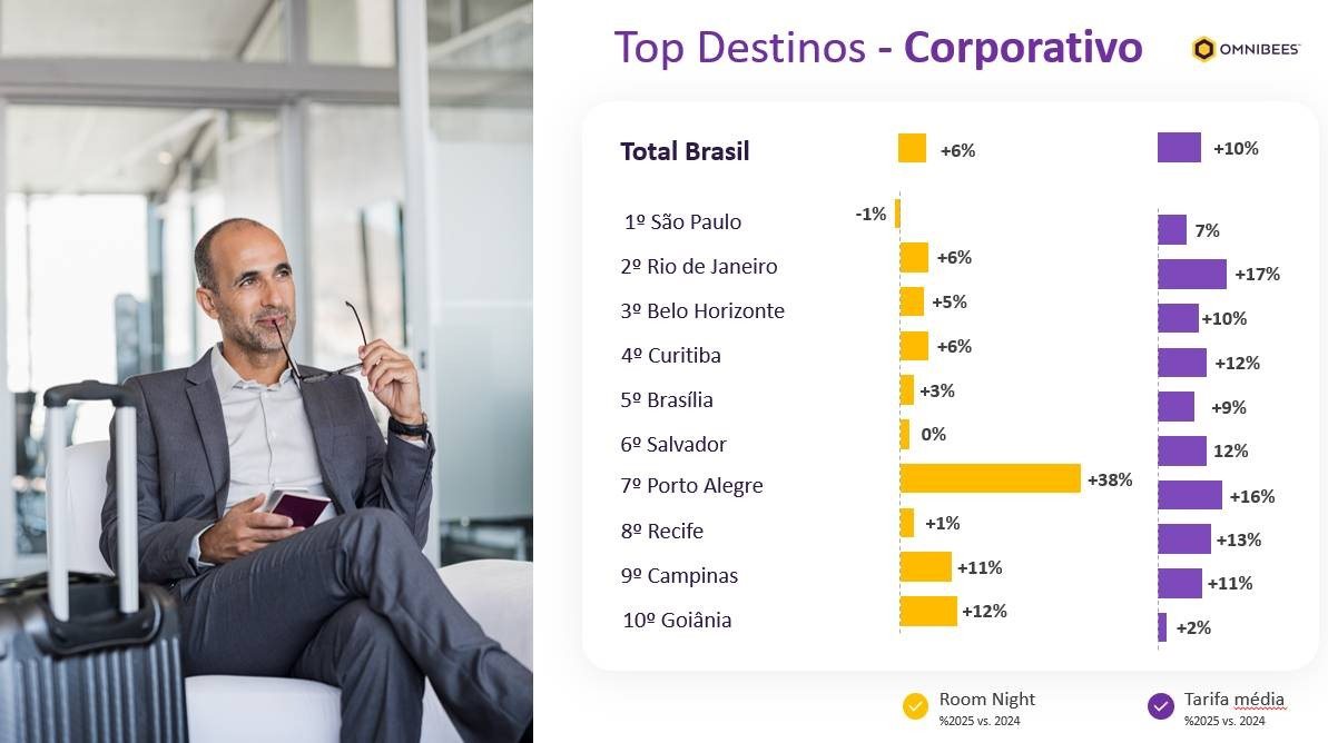 Destinos mais buscados no corporativo em 2025
