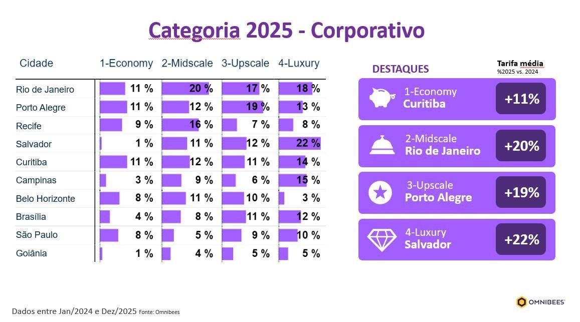  Análise por categoria no corporativo