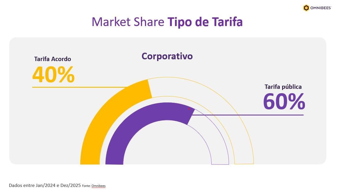 A tarifa pública predomina no corproativo