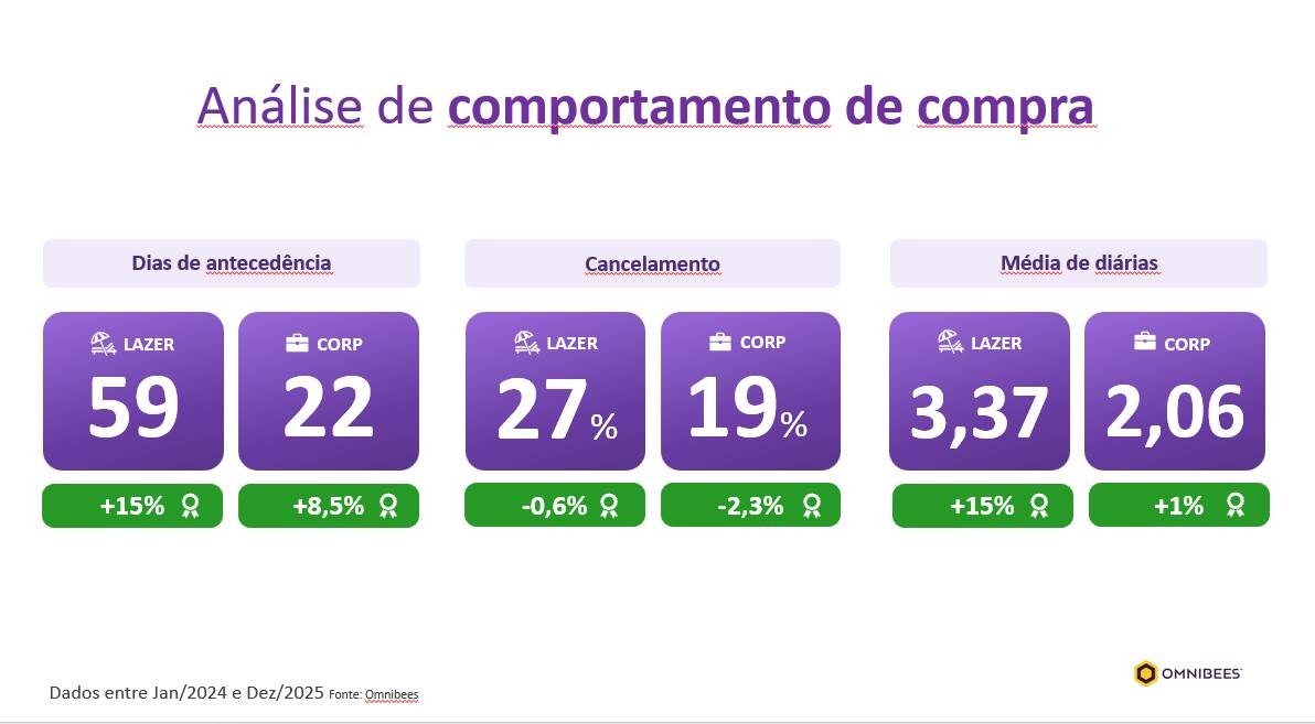 Estudo da Omnibees também analisou a antecedência de compra no lazer e no corporativo