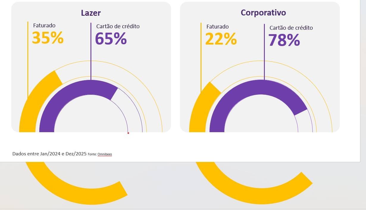 Meios de pagamento mais utilizados nas reservas hoteleiras em 2025