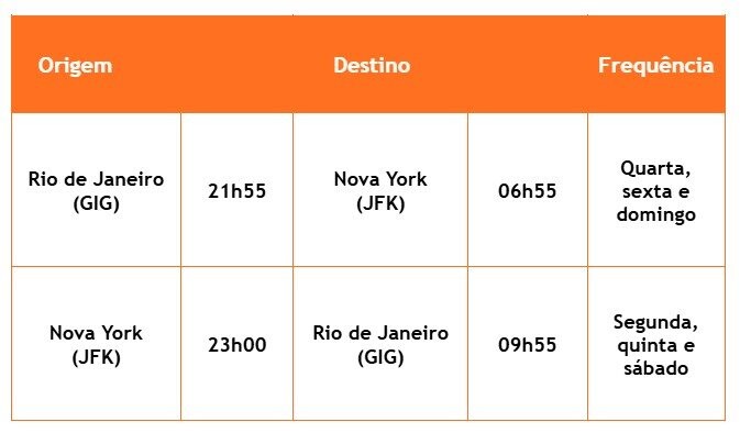 Horários dos voos do Rio a Nova York com a Gol. Serviço já está à venda
