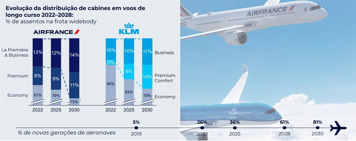Tabela que indica investimento de produtos premium da Air France-KLM
