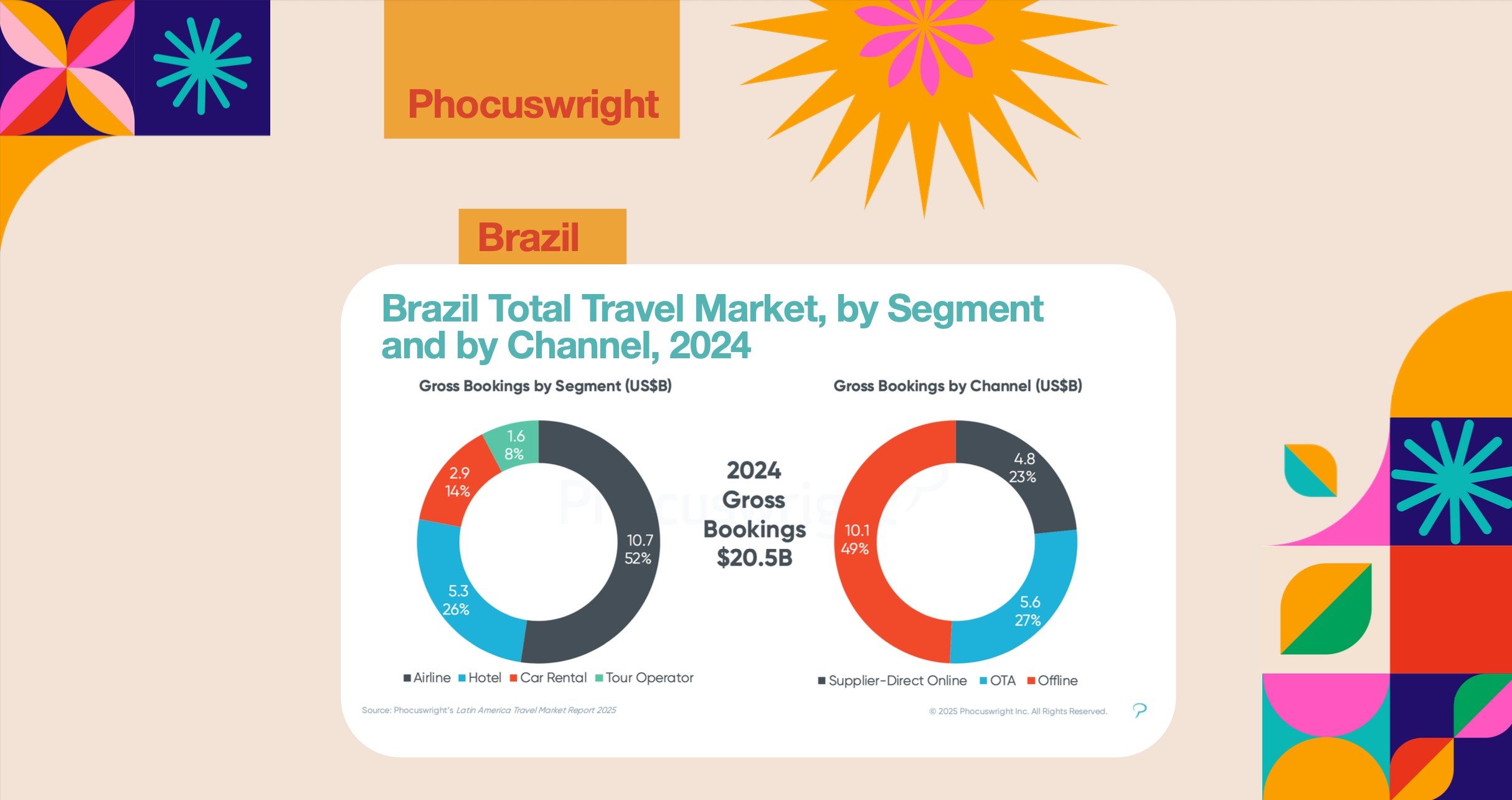 Tamanho do mercado brasileiro segundo dados da Phocuswright