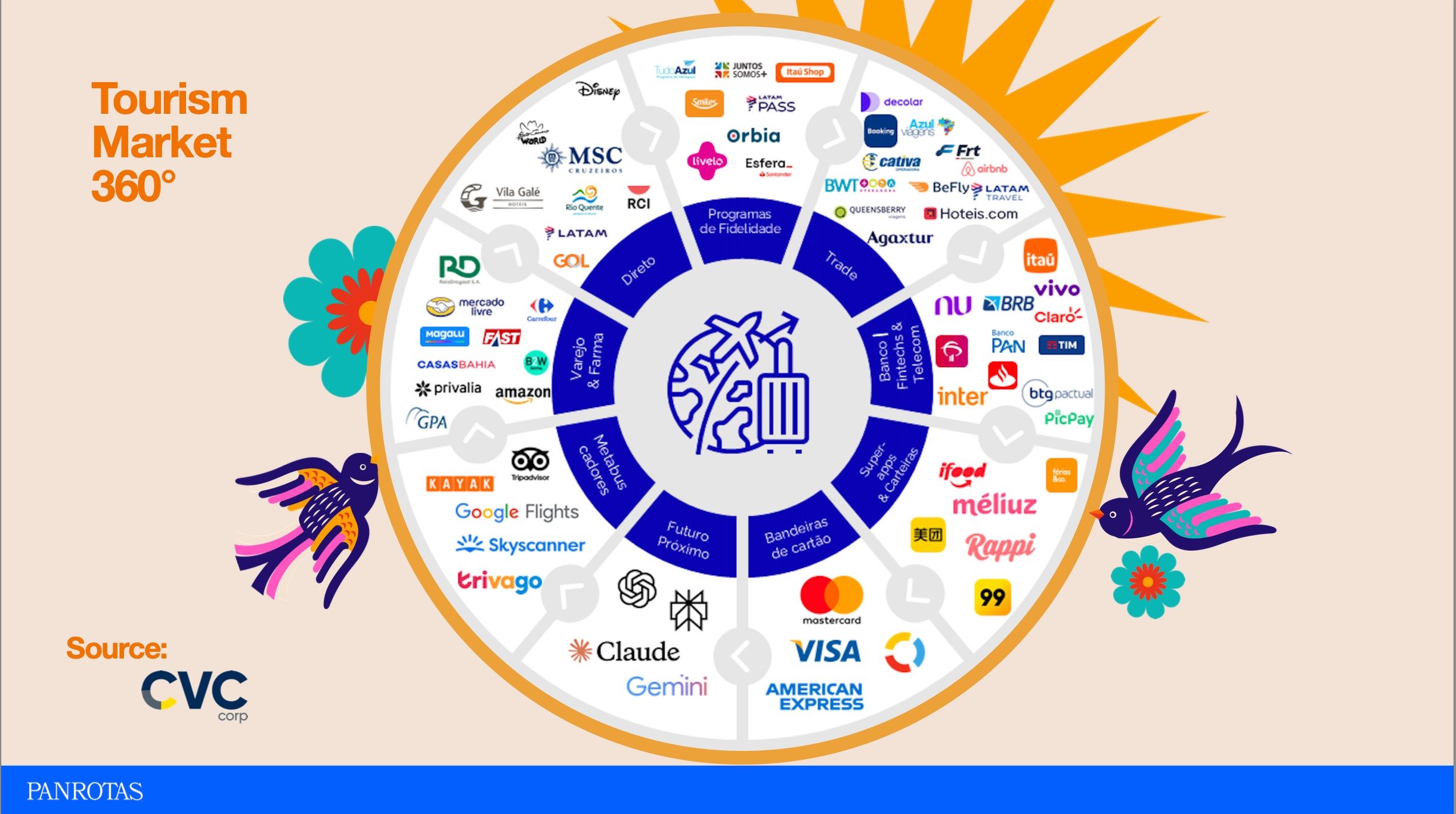 Artur Luiz Andrade apresentou o Turismo 360 e seus cross-sellings possíveis nos dias de hoje