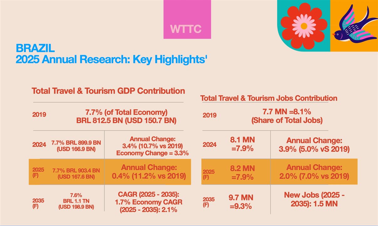 Momento do Turismo brasileiro em âmbito global