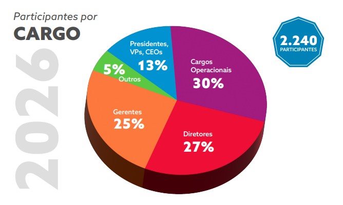 Dados Fórum PANROTAS 2026 mostra o alto nível dos participantes