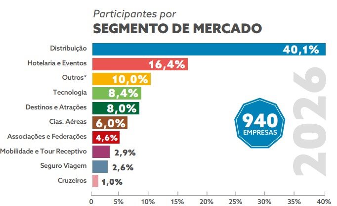 Dados Fórum PANROTAS 2026 mostra o alto nível dos participantes