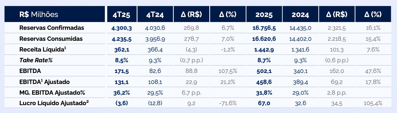 Principais resultados da CVC Corp em 2025