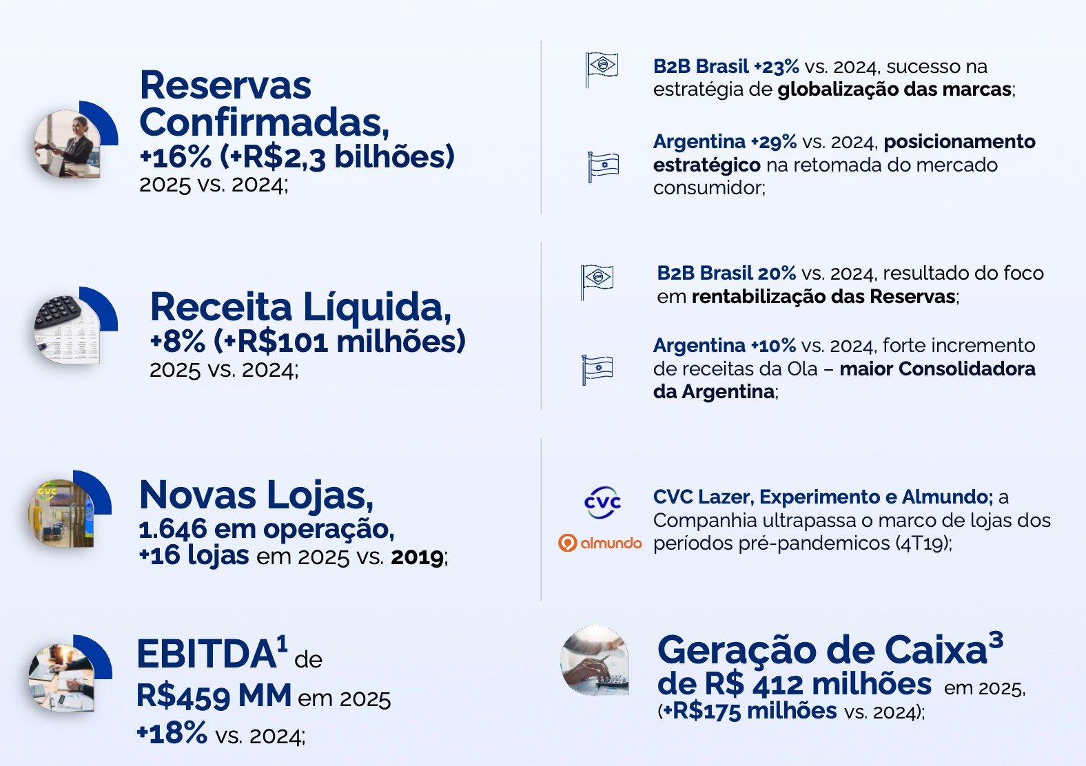 Destaques da CVC em 2025