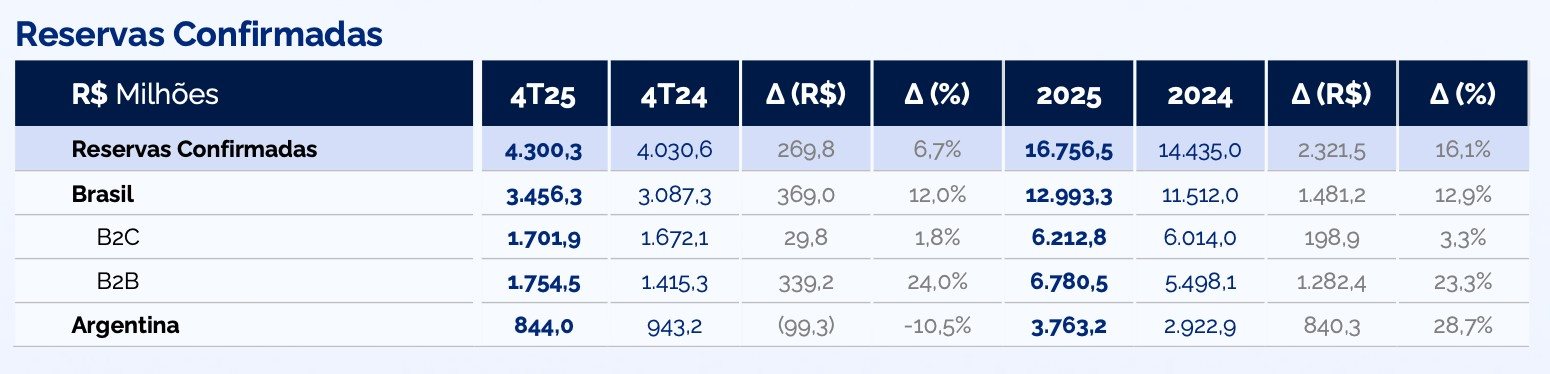 Reservas confirmadas da CVC em 2025