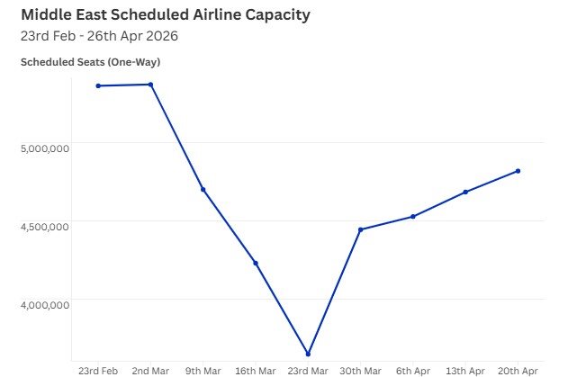 Capacidade aérea do Oriente Médio de 23 de fevereiro até o projetado em 20 de abil