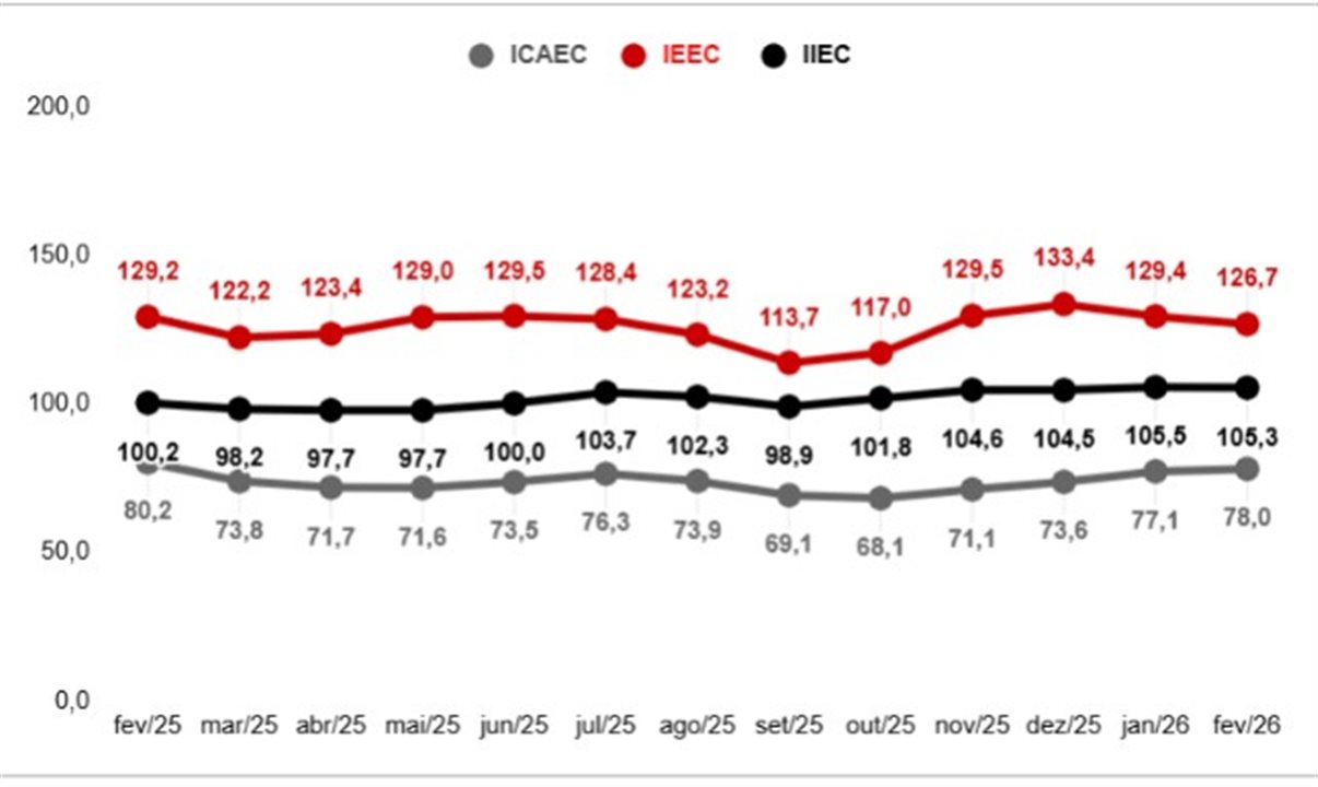 Subíndices do IEC: Expectativa para Contratação de Funcionários<br/>e Nível de Investimento das Empresas