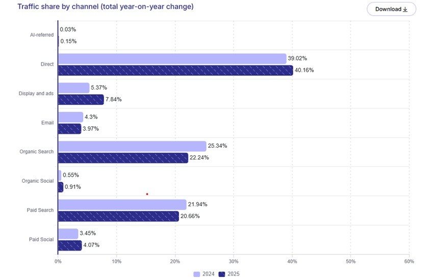 Participação do tráfego por canal