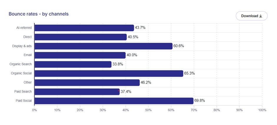 Taxa de rejeição ?nas mídias digitais